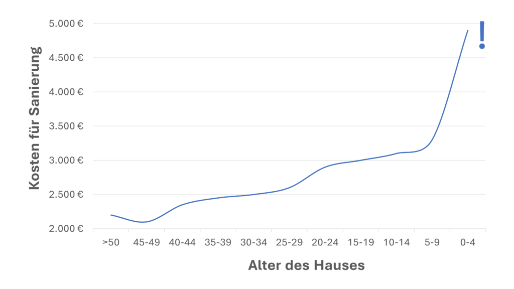 Kosten für Sanierung von Wasserschäden in Abhängigkeit vom Alter des Hauses